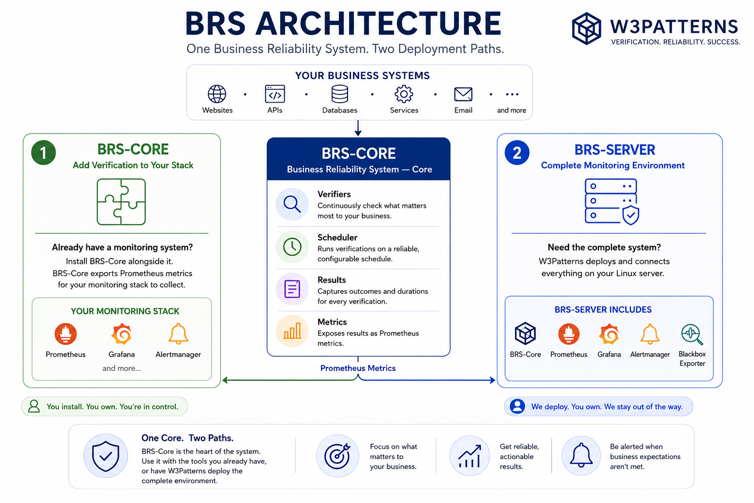 BRS architecture showing BRS-Core connecting business systems to an existing monitoring stack, or BRS-Server providing the complete monitoring environment.